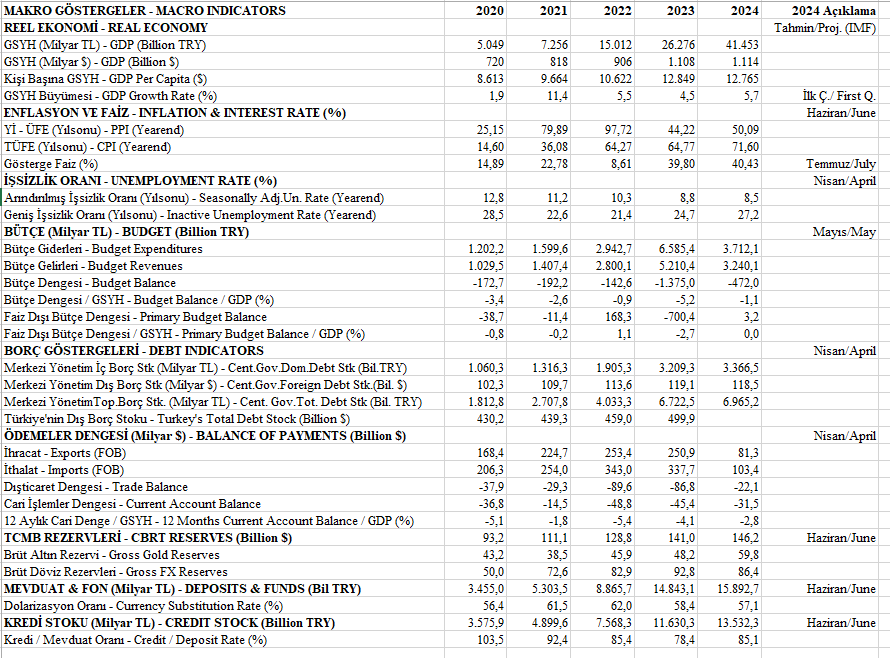 Türkiye'nin makroekonomik göstergeler tablosu - İktisatçı Mahfi Eğilmez